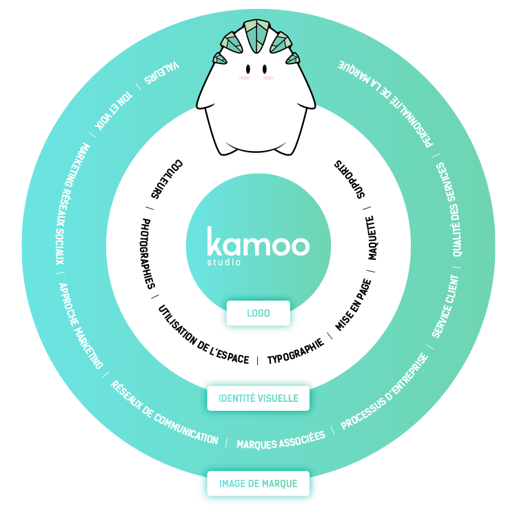 Kamoo Studio crée votre logo et s'occupe de votre image de marque et de votre identité visuelle